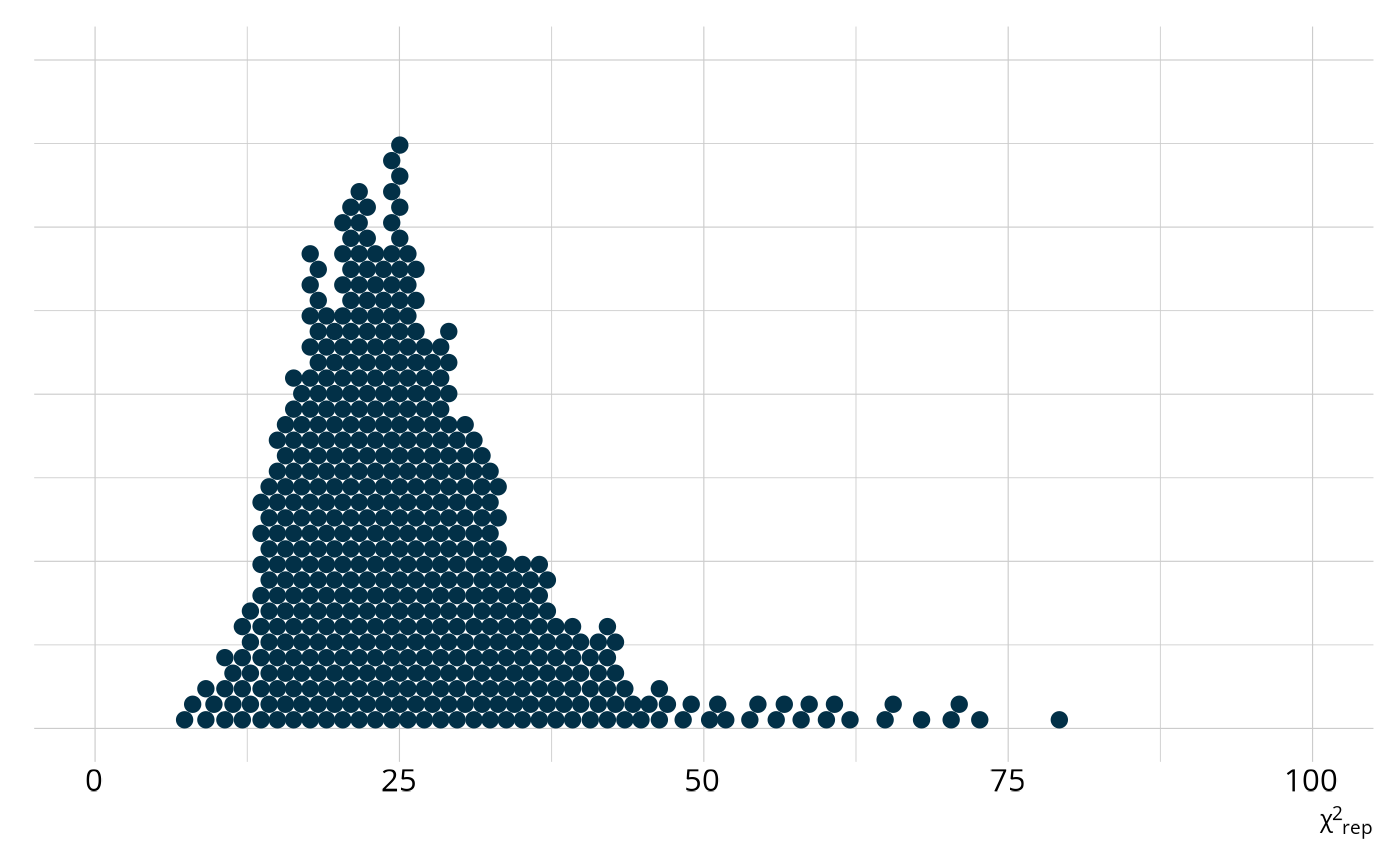 Dot plot showing the distribution of chi-square values from the replicated data sets.