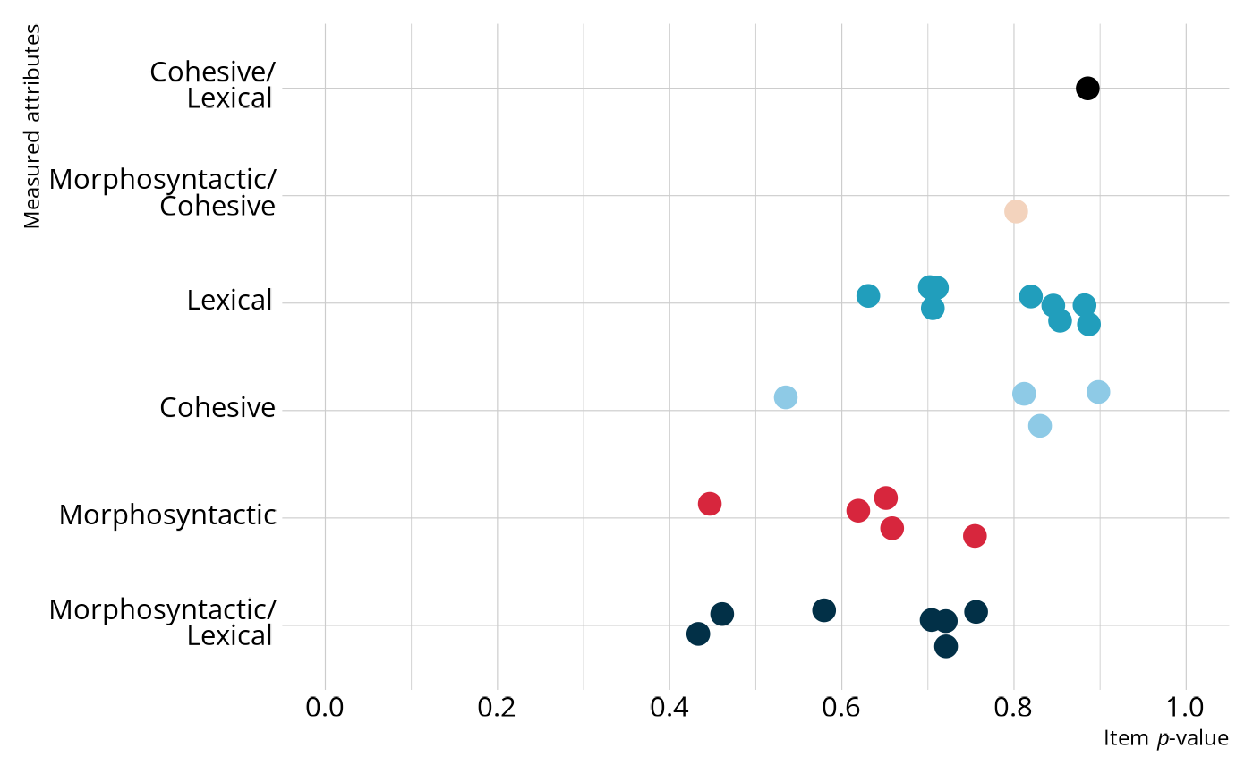Scatter plot showing item p-values on the x-axis and attribute combinations from the Q-matrix on the y-axis.