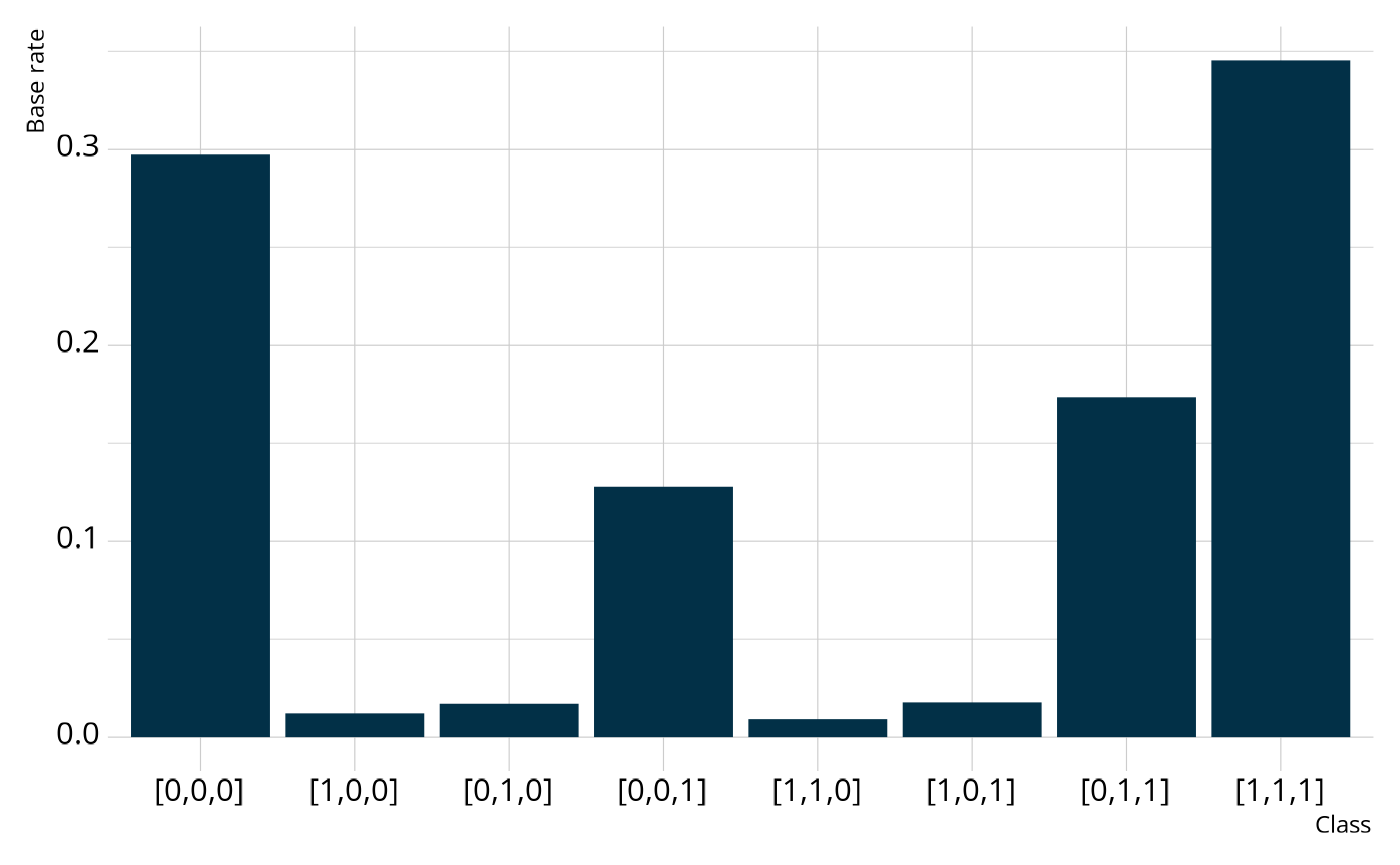 Bar graph showing the estimated proportion of respondents with each attribute profile.